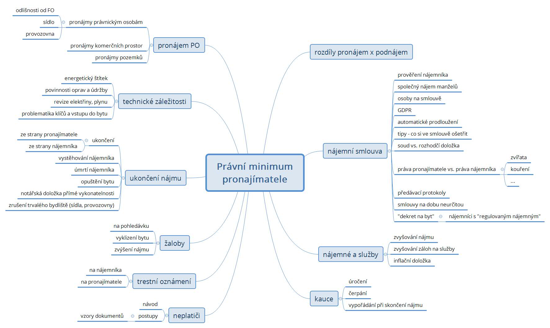 pravni-minimum-myslenkova-mapa